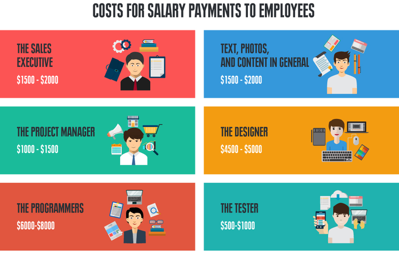 Cost of salary payments for employeers
