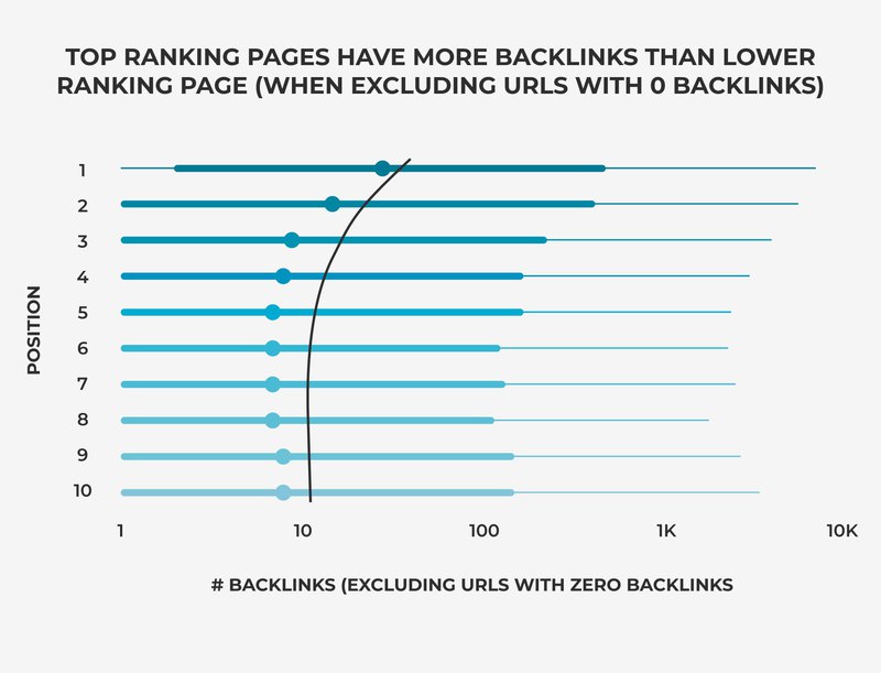 graph that shows how  backlinks and positions in SERPs are connected