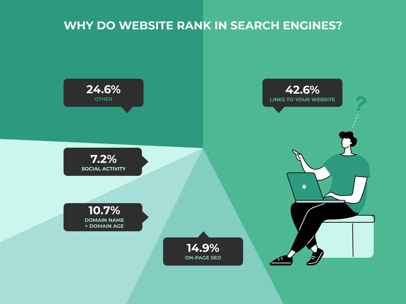pie chart that shows different factors of website ranking in search engines