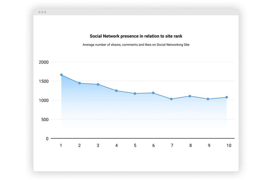 graph with social networks presence in relation to site rank