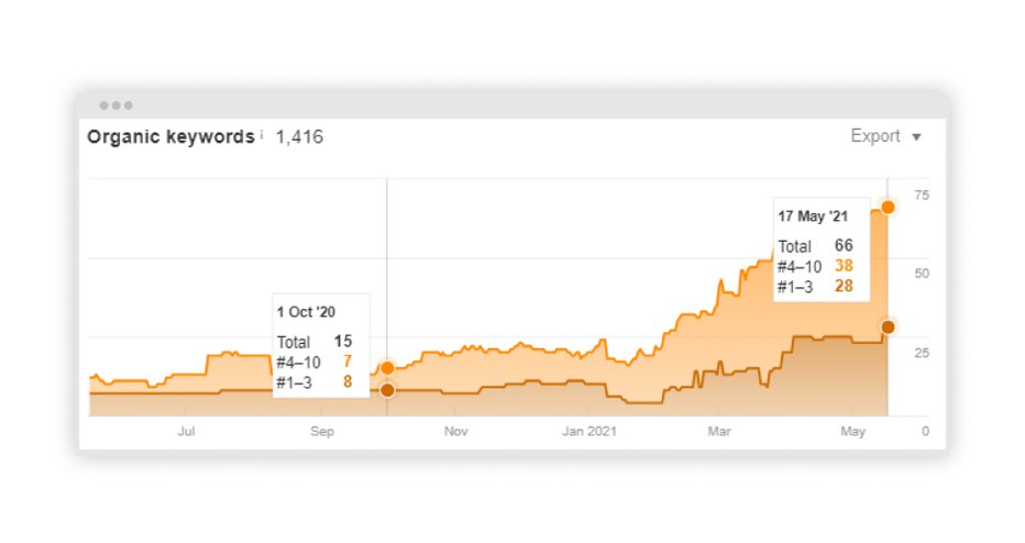 Screenshot with TOP organic keywords graphs displaying their growth throughout the project