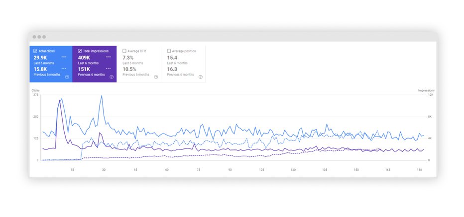 Google Search Console shows that the number of clicks and impressions  increased after our work