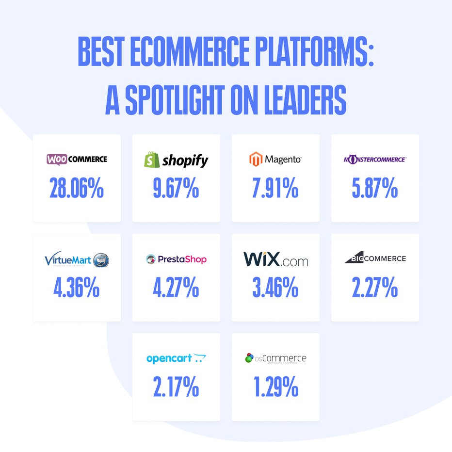10 eCommerce platforms ranked best in their niche; they’ll be vital in your business improvements! 