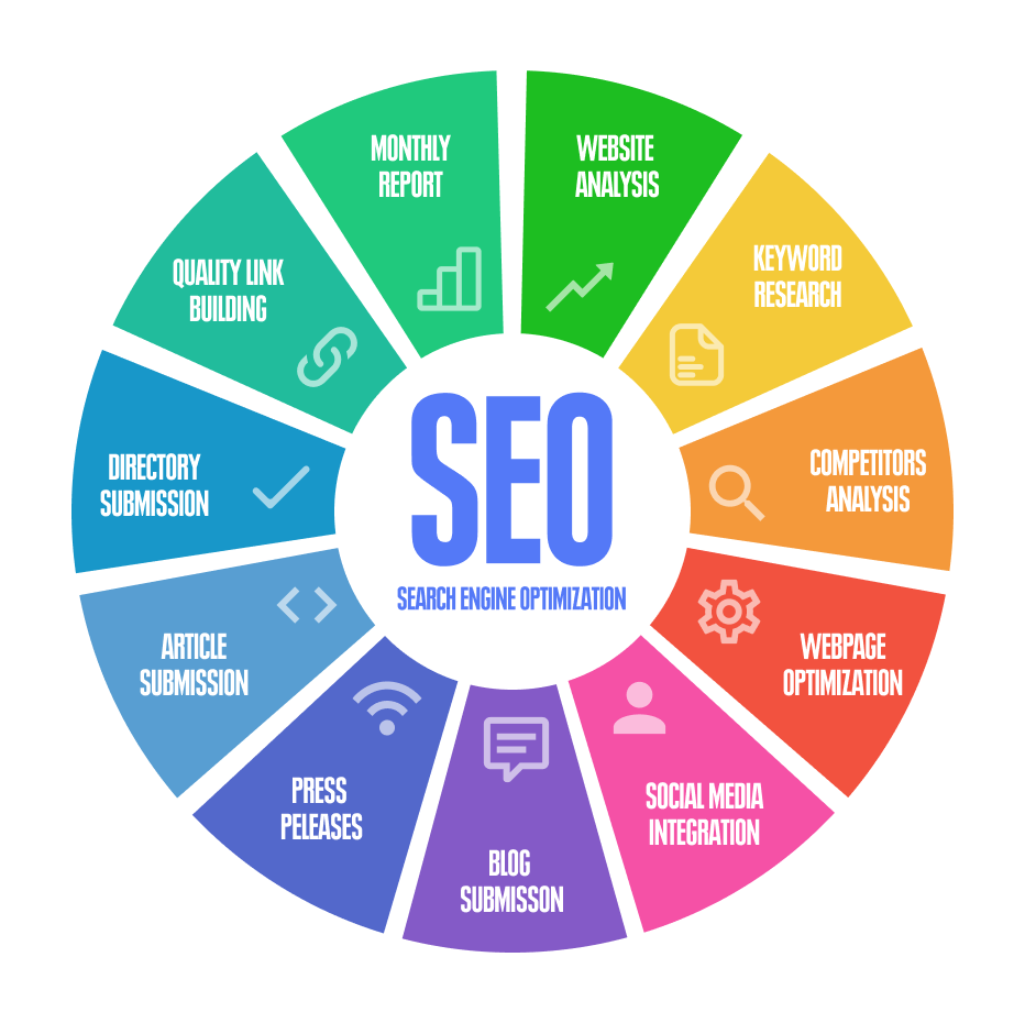 Representation of what is included in SEO and how it can impact Colorado small business start-ups
