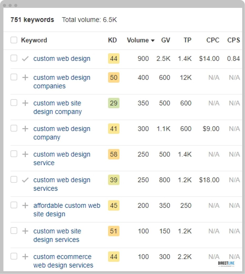 The result of a comparative analysis of some ‘custom web design’ keywords on several parameters.