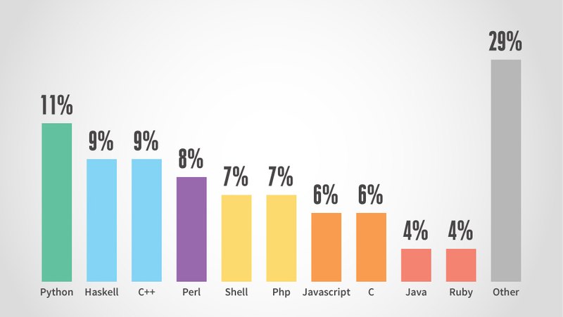 Most famous programming languages