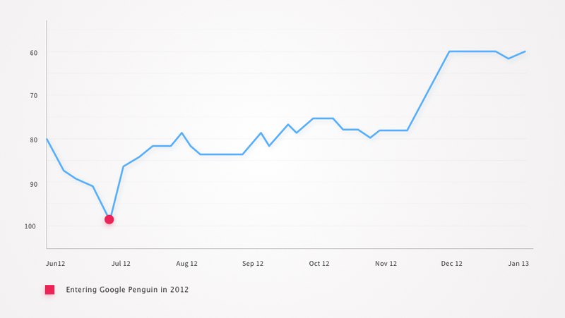 Website SEO analytics during Google Penguin updating
