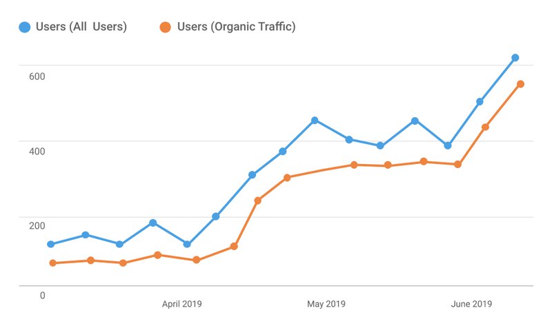 Chart that illustrates a steep increase in organic traffic to the site