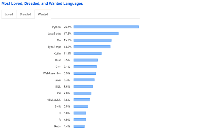 Python is the most wanted language in web development