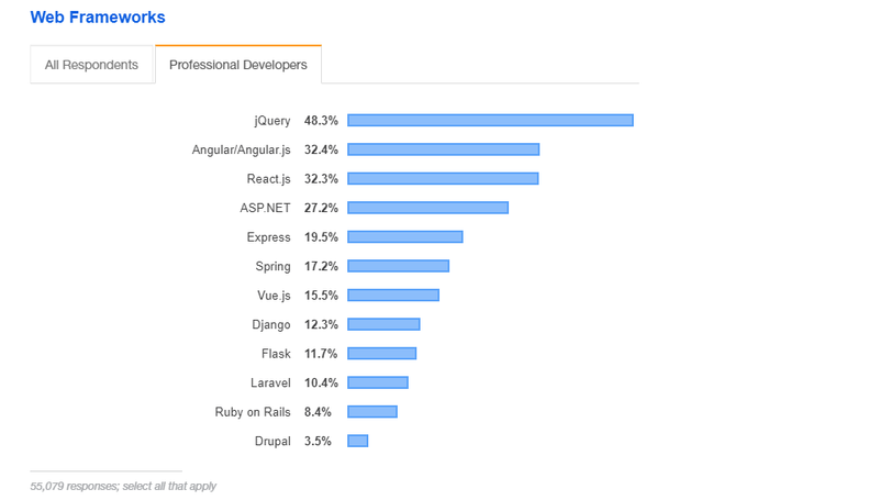  Django is one of the top 10 most popular web frameworks 