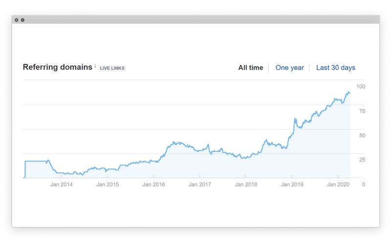 Growth of referring domains and pages since the site launch