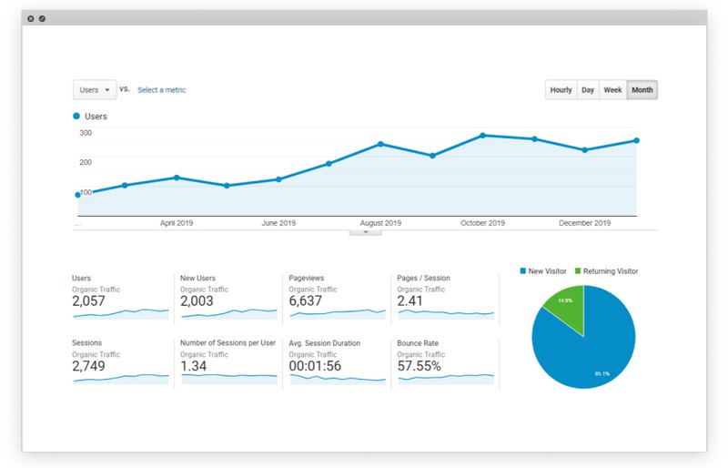 graph illustrating organic traffic growth on client’s website