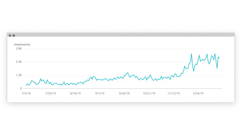graph showing how many times client shows up in search results