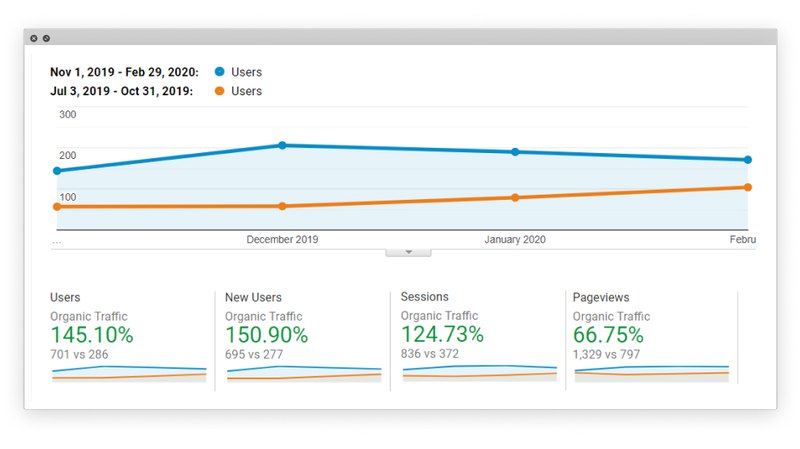 graph that displays the number of new visitors to client’s site 