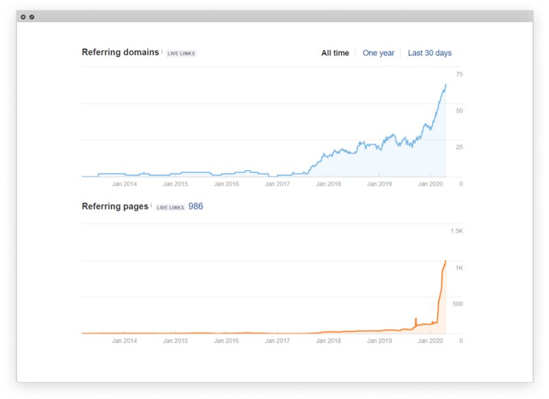 graphs showing how much the number of referring pages and domains grew