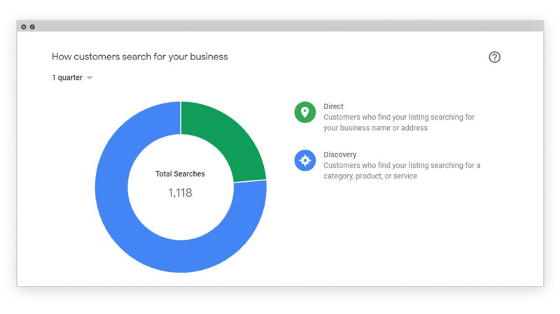 pie chart showing percentage of direct and discovery searches for client’s business