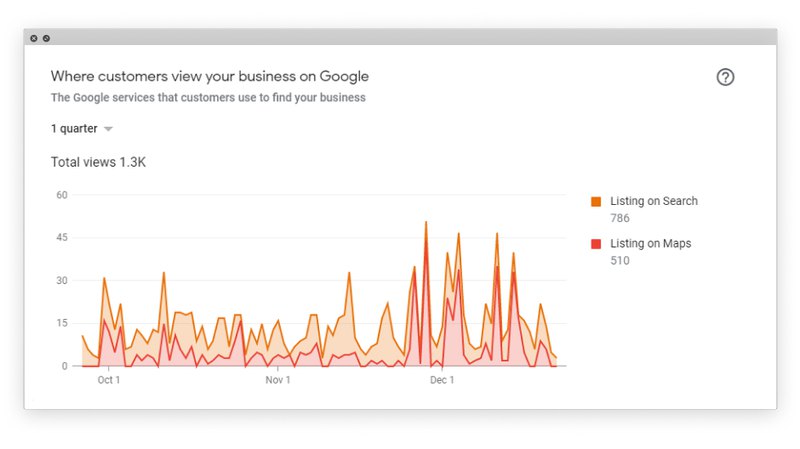 line chart comparing how many users view site on Google Search vs Maps