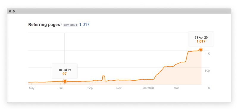 two graphs indicating increase in site’s number of referring pages