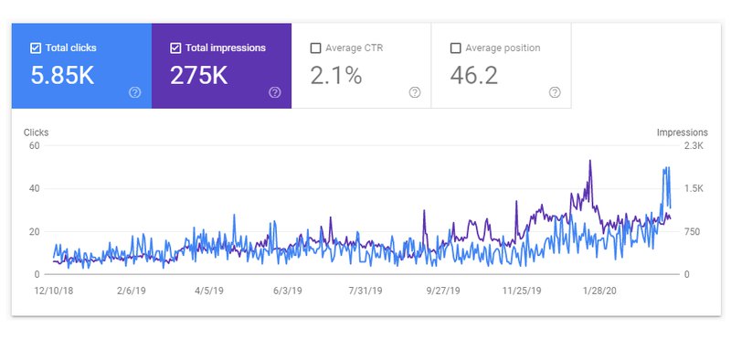 graph that shows growth in Impressions to the client’s website