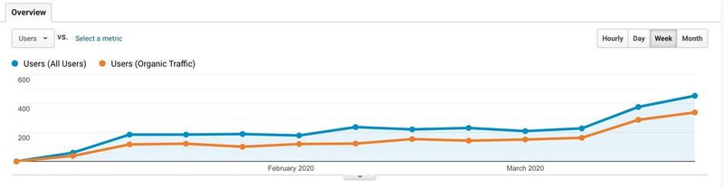 graph comparing growth in general and organic traffic to client’s site