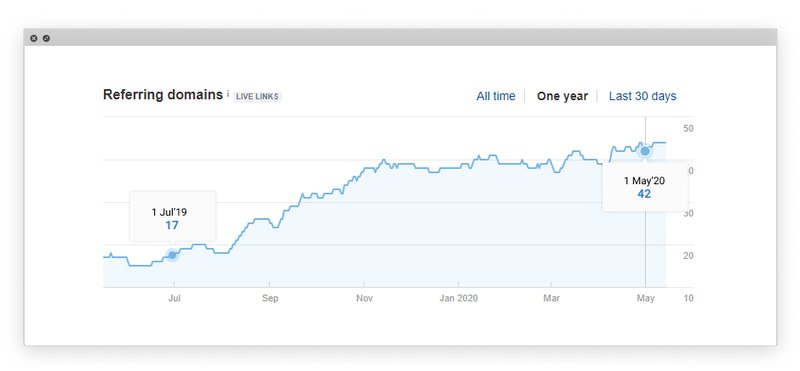 referring domains increase graph shows the results of our work