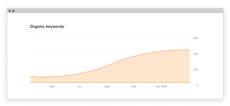organic keywords graph showing the steady growth