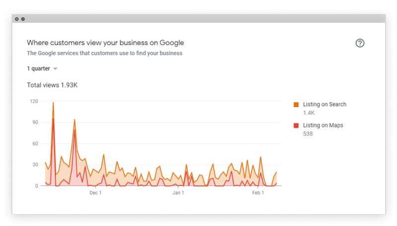 screenshot of the graph displaying views from Google Search and Maps
