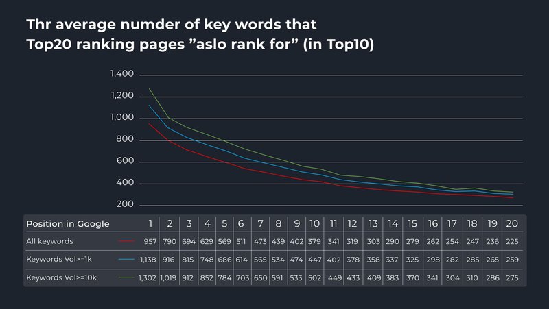 Correlation between ranking position and related keywords