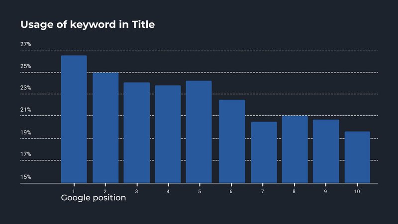 Bar graph of top-ranking pages and title keyword usage