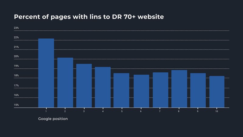A bar graph showing ranking’s correlation with external links to DR 70+ sites