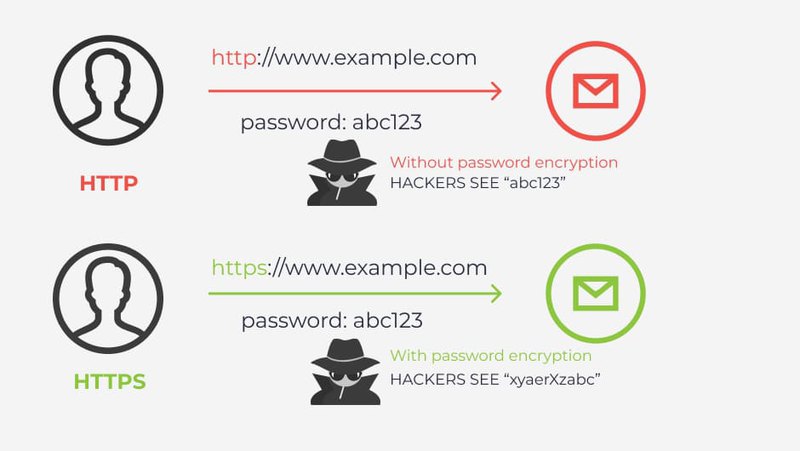 Chart showing how hacker sees password on site with secure/insecure connection