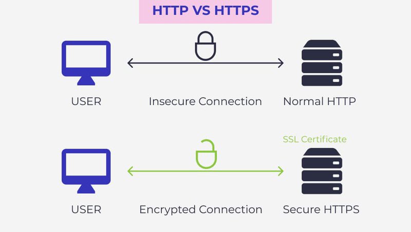 Table showing the differences in secure and insecure connection for http vs https
