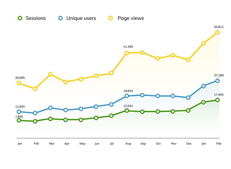 screenshot showing page views statistics by months