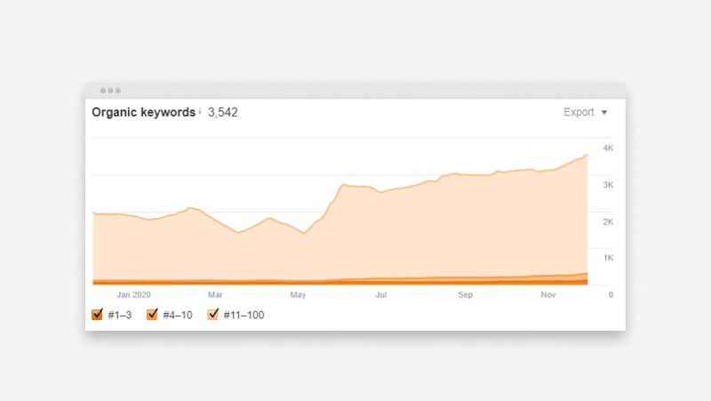 screenshot displaying organic keywords statistics for over 11 months
