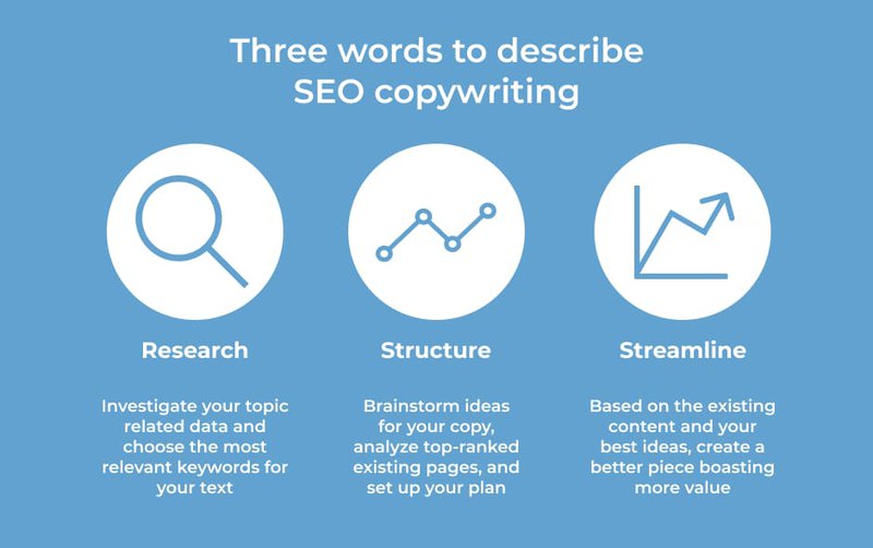 Description of SEO copywriting steps with illustrations