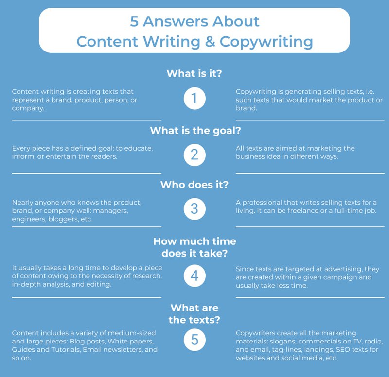 Content writing vs. copywriting