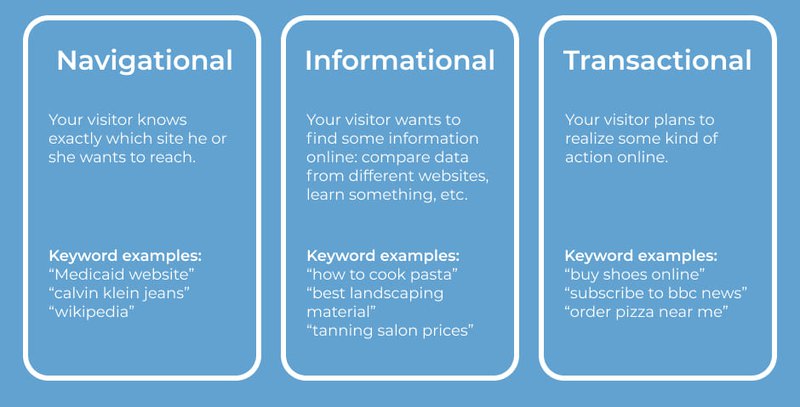 Keyword intent types with description and examples