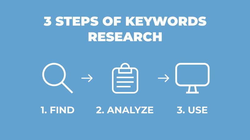 Three steps of keyword research