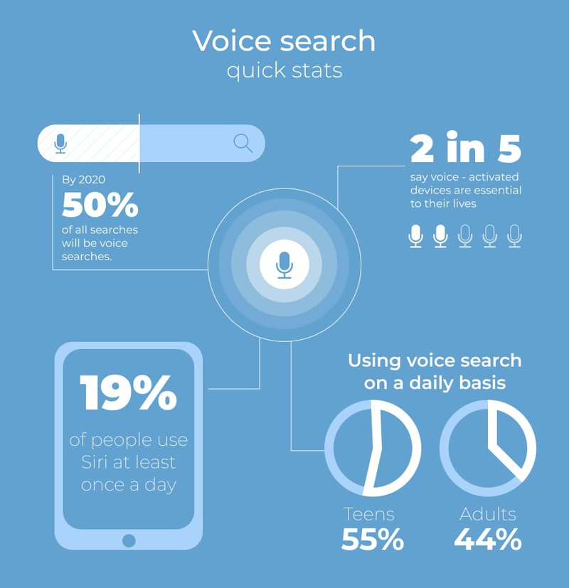 Voice search in SEO