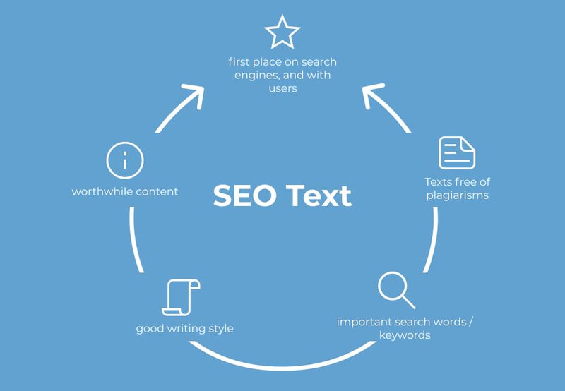 Illustration of what SEO texts consist of and their benefit