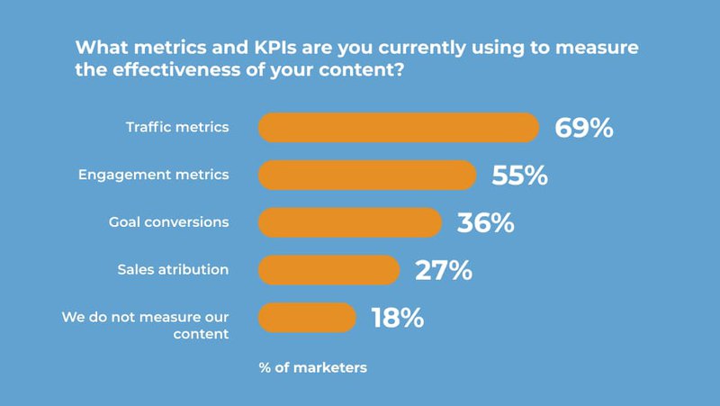 Content audit metrics and percentage of marketers measuring them