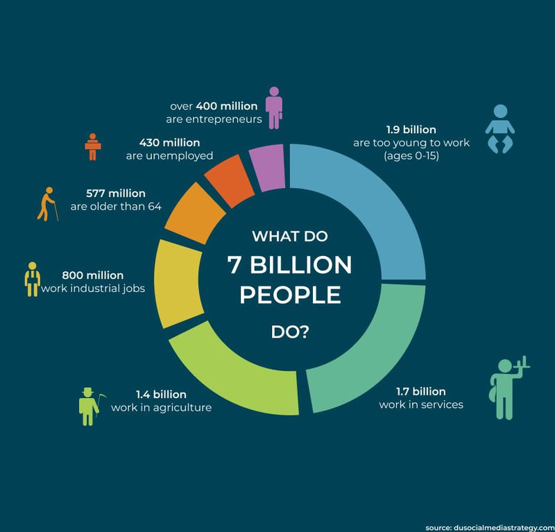 Infographic expressing the division of 7 billion people and their industries