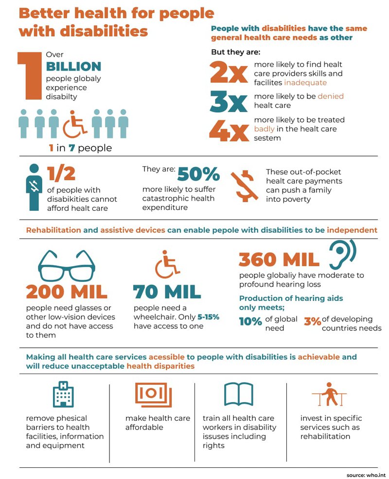 Fact-oriented infographic discussing the need for better health for those with disabilities.