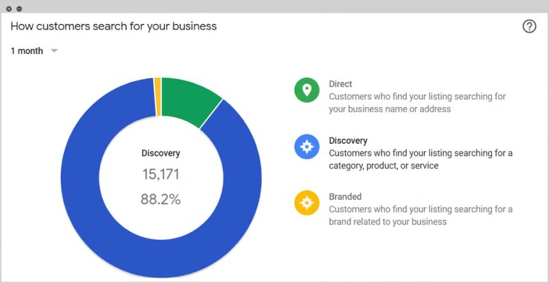 screenshot of the search types diagram giving as much as 88 % to discovery search