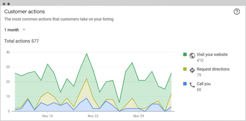 customers actions graphs revealing how users interact with our client’s GB account