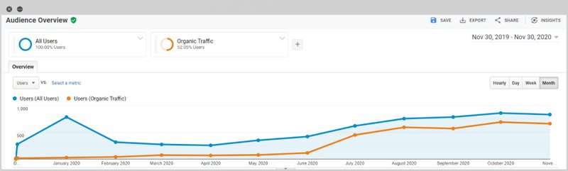 screenshot displaying audience overview graphs for overall and organic traffic
