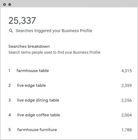 number of searches and their breakdown from our client’s Google My Business account