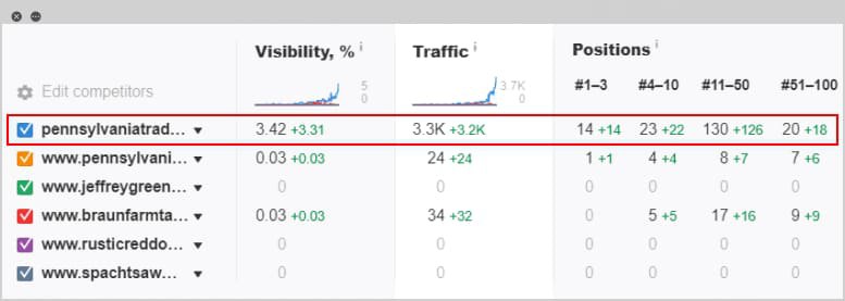comparison chart displaying visibility, traffic, and SERP positions of competing websites 