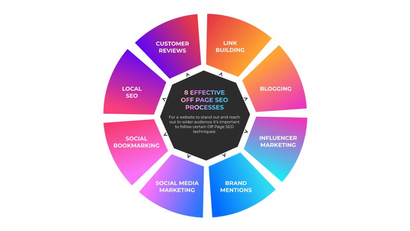 chart that shows 8 the most effective aspects of off-page SEO