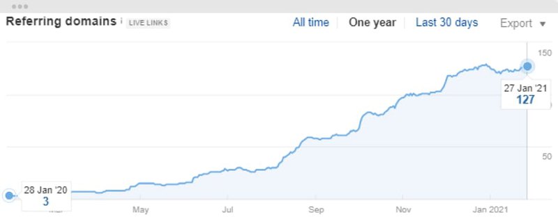 graph demonstrating that the number of referring domains grew 42 times
